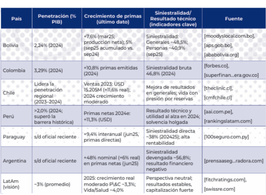 Bolivia en el espejo regional: KPI comparados (2024–2025)