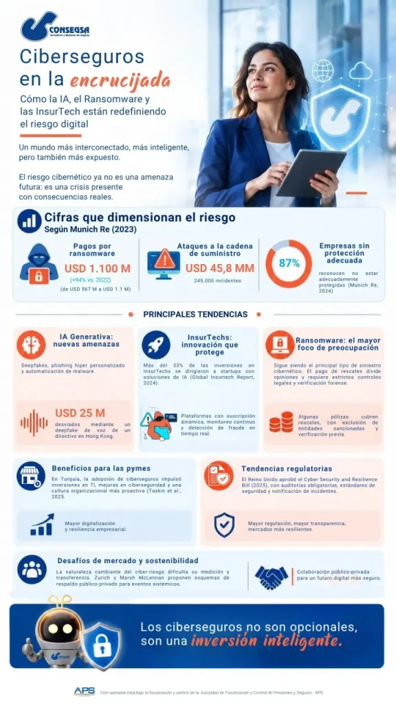 cómo la IA, el Ransomware y las Insurtech están redefiniendo el riesgo digital