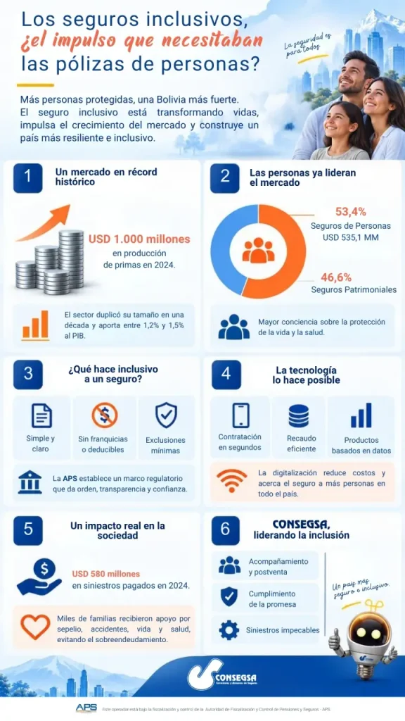 Seguros inclusivos en Bolivia. Una oportunidad de protección para el País