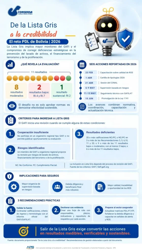 De la “lista gris” a la credibilidad: el reto PDL del nuevo gobierno en Bolivia